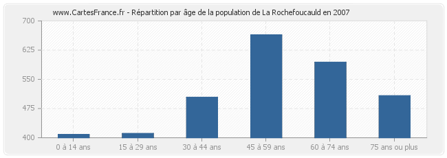 Répartition par âge de la population de La Rochefoucauld en 2007